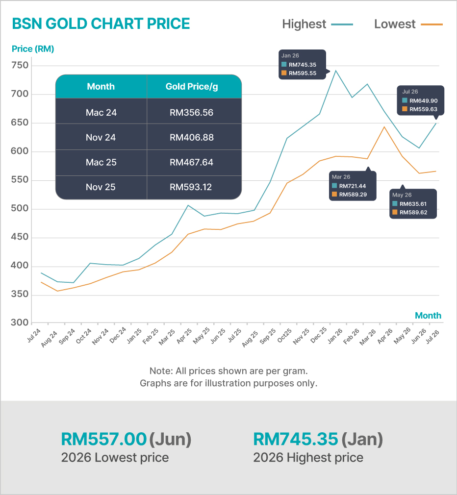 BSN Gold Chart
